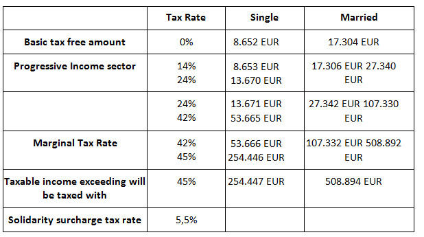 Corporate Income Tax Germany